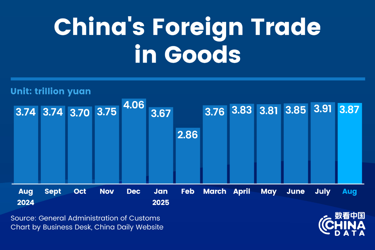 前8个月我国货物贸易进出口增长3.5%.jpeg